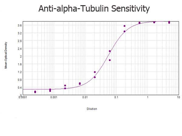 Rabbit anti-alpha-Tubulin ELISA