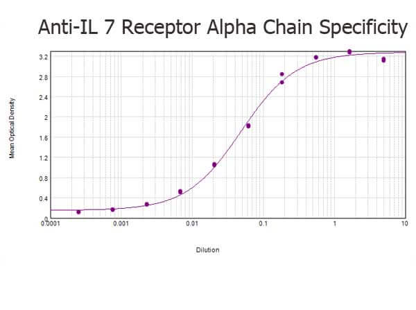 Rabbit anti-IL 7 receptor alpha chain ELISA