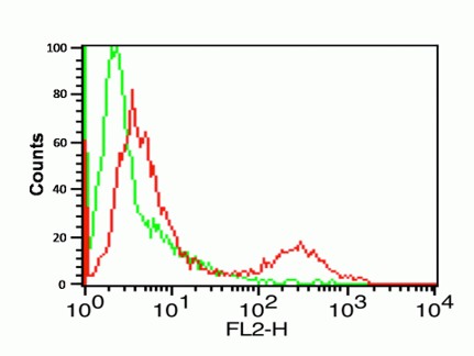 Flow Cytometry Validation of PD-L1