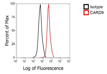 Flow Cytometry Validation of CARD9