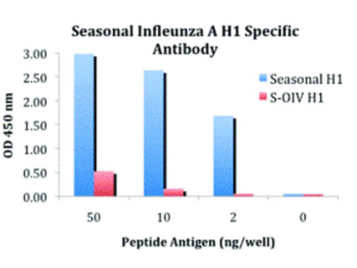 ELISA of Seasonal H1N1 Hemagglutinin Antibody