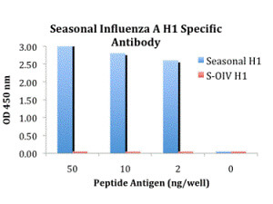 ELISA of Seasonal H1N1 Hemagglutinin Antibody