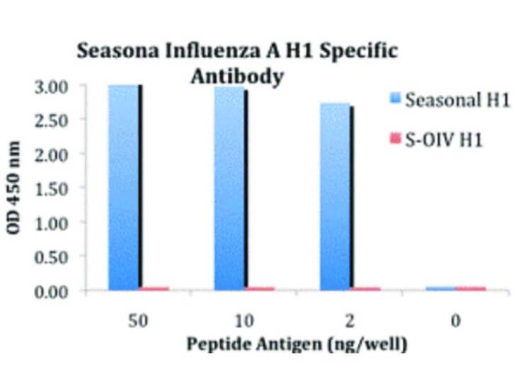 ELISA of Seasonal H1N1 Hemagglutinin Antibody