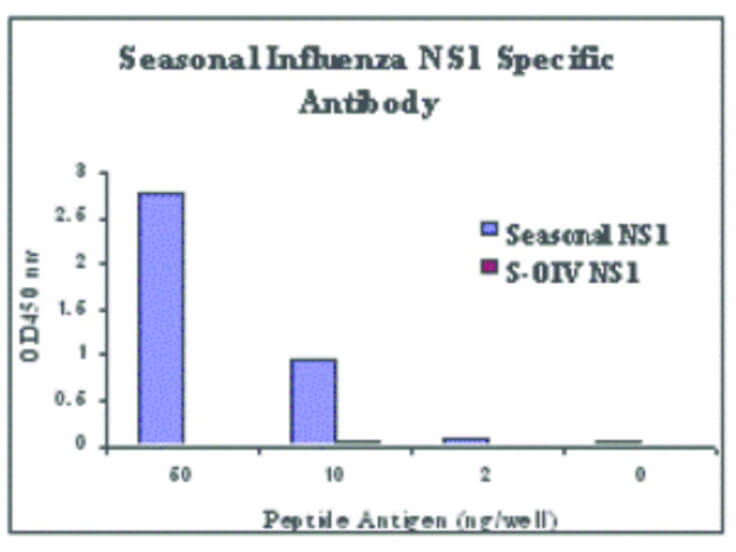 ELISA of Seasonal H1N1 Nonstructural Protein 1 Antibody