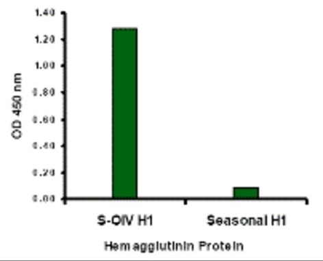 ELISA results of swine origin influenza A H1N1