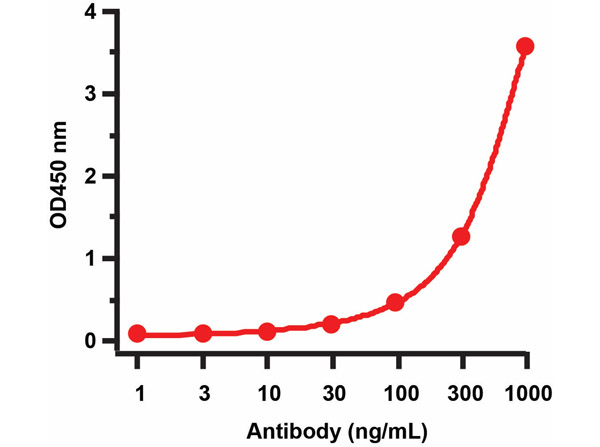 ELISA of Anti-H1N1 Neuraminidase