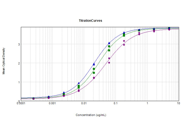 ELISA Results of Rabbit Anti-Glucagon Antibody