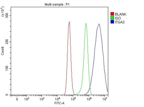 Flow Cytometry analysis using anti-ITGA3