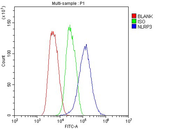 Flow cytometry analysis of NLRP3