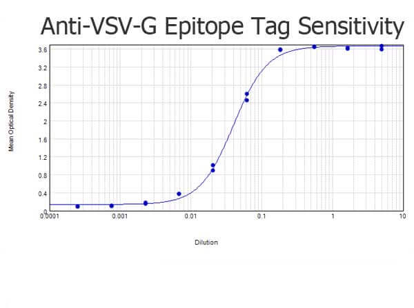 Rabbit anti-VSV-G epitope tag biotin conjugated