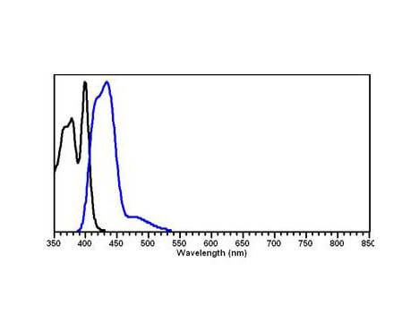 DyLight™ 405 Fluorescence absorption and emission spectra in PBS, pH 7.2