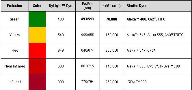 DyLight™ Properties Chart