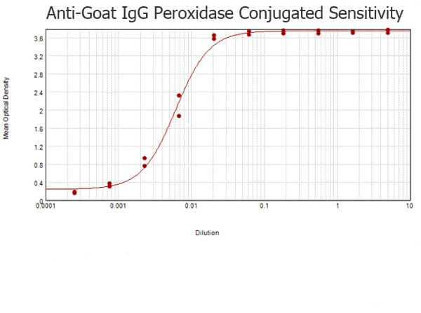 Goat IgG (H&L) Antibody Peroxidase Conjugated