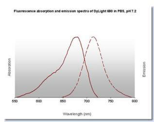 DyLight™ 680 Fluorescence Spectra.