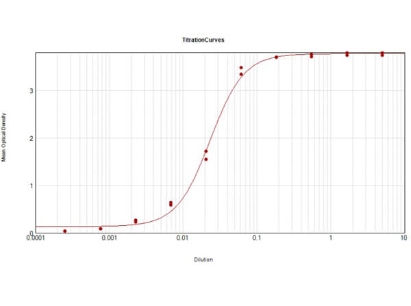ELISA Results of Rabbit Anti-Human IgM F(c)5µ Antibody Peroxidase Conjugate