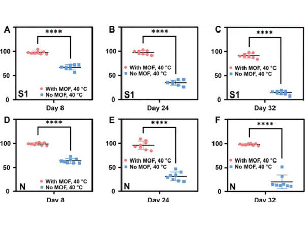 ELISA results using Rabbit Anti-Human IgG Biotin