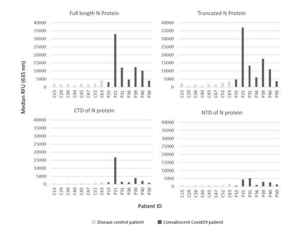 Microarray using Anti-Human IgG Biotin Conjugation
