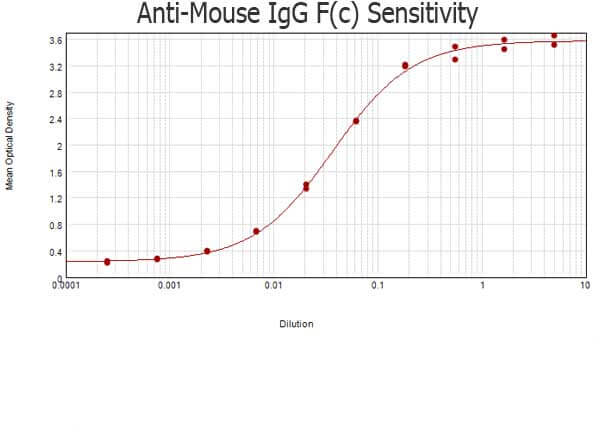 Mouse IgG F(c) Antibody