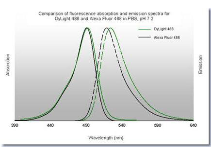 DyLight™ 488 Fluorescence Spectra