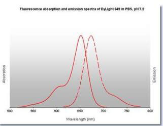 DyLight™ 649 Fluorescence Spectra
