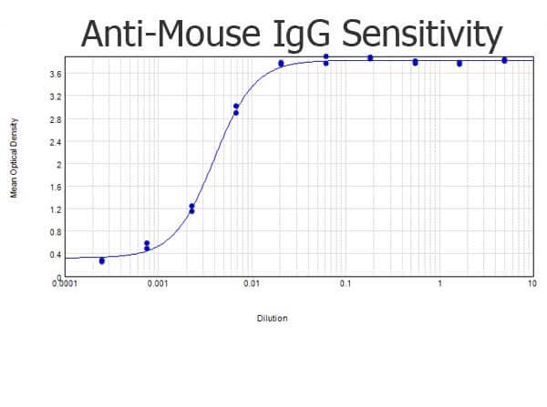 Mouse IgG (H&L) Antibody Biotin Conjugated