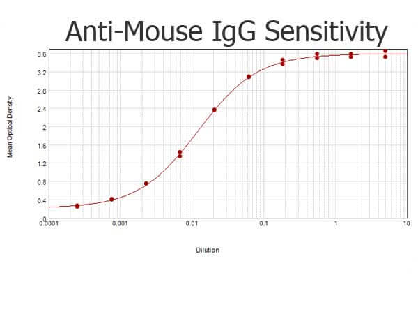 Mouse IgG (H&L) Secondary Antibody