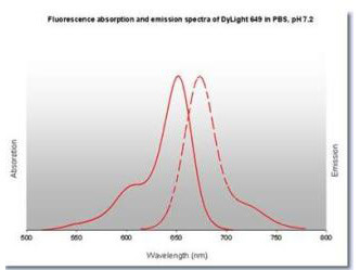 DyLight™ 649 Fluorescence Spectra.