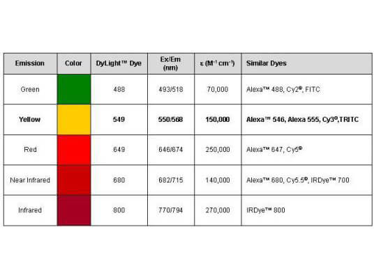 Chart of Properties of DyLight™549  Fluorescent Dyes.