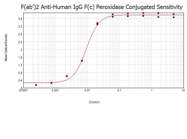 F(ab')2 Human IgG F(c) Antibody Peroxidase Conjugated Pre-Adsorbed