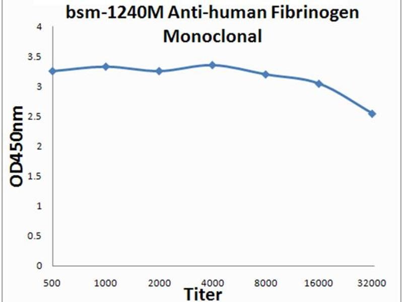 ELISA Results of Anti-Fibrinogen