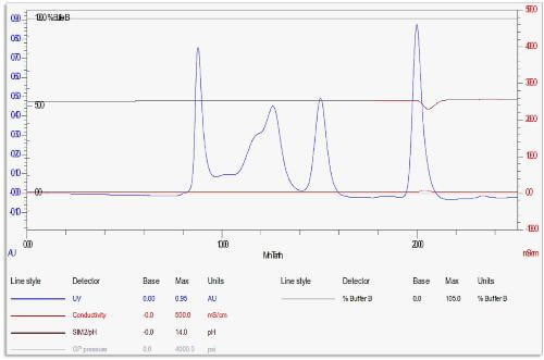 Custom HPLC Analysis