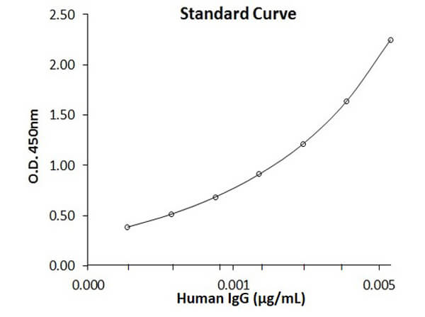 Human IgG AccuSignal ELISA Curve