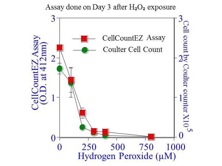 CellCountEZ Assay - 3 days H2O2