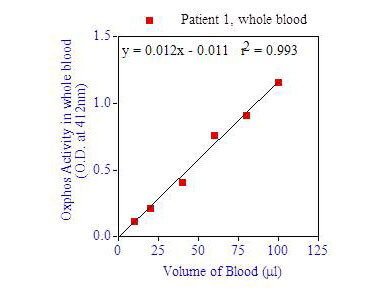 Oxphos Cell Survival - whole blood
