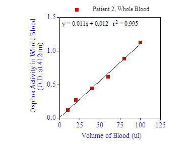 OxPhos Cell Survival - whole blood p2