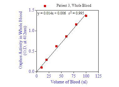 OxPhos Cell Survival  - whole blood p3