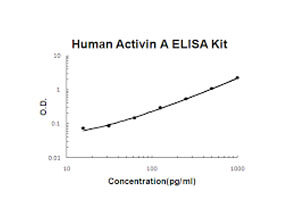 Human Activin A Accusignal ELISA Kit