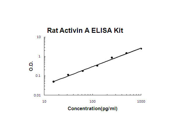 Rat Activin A ELISA Kit