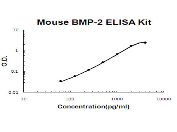 Mouse BMP-2 Accusignal ELISA Kit