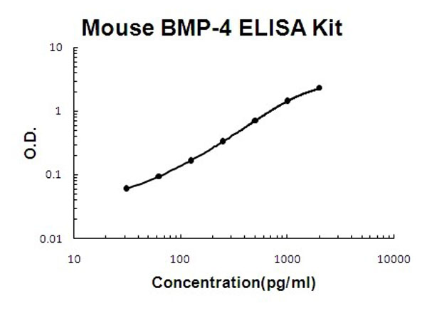 Mouse BMP-4 ELISA Kit standard curve.