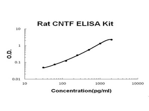 Rat CNTF ELISA Kit