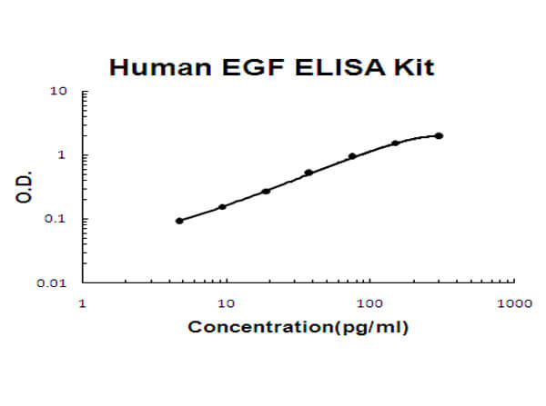 Human EGF ELISA Kit