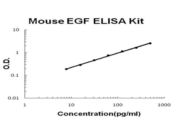 Mouse EGF ELISA Kit
