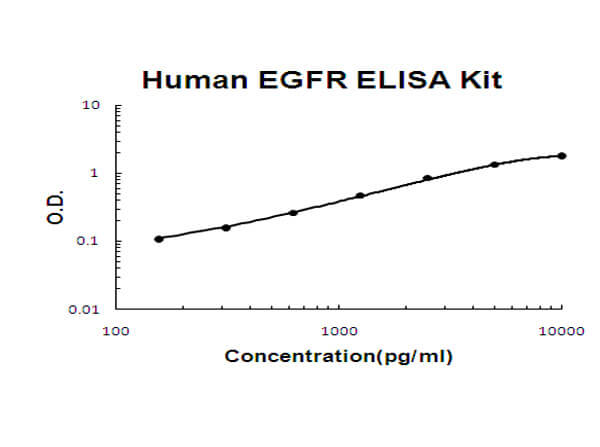 Human EGFR ELISA Kit