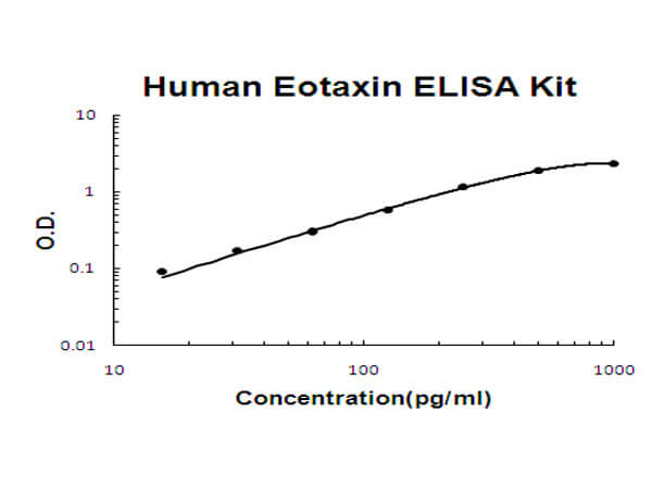 Human Eotaxin ELISA Kit