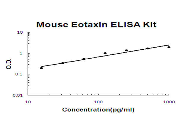 Mouse Eotaxin ELISA Kit