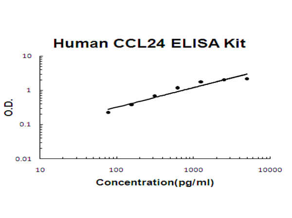 Human CCL24 - Eotaxin-2 ELISA Kit