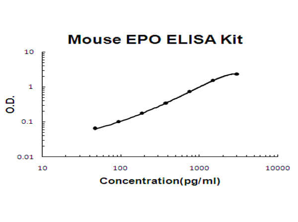 Mouse EPO Accusignal ELISA Kit