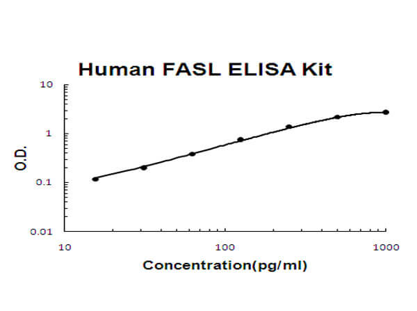 Human FASL Accusignal ELISA Kit