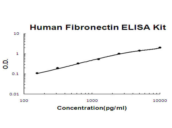 Human Fibronectin ELISA Kit